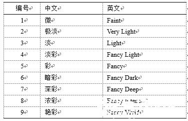 彩钻颜色等级名称的中英文对照
