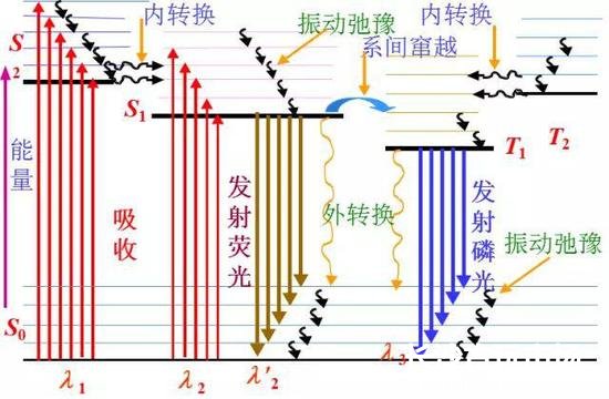 雅布隆斯基分子能级图