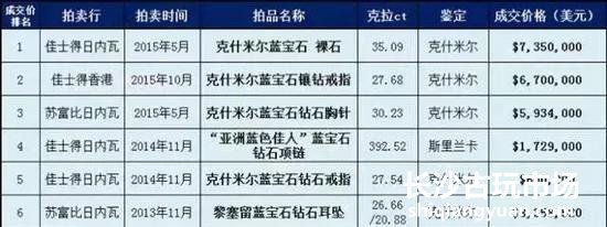 部分克什米尔蓝宝石拍卖成交价
